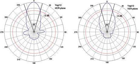 Základní parametry antény: Směrová charakteristika, vyzařovací úhel Základní vlastností antény je její směrovost - schopnost antény vyzařovat/přijímat elektromagnetické vlny v požadovaném směru, tuto