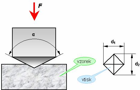 12.4 Zkoušky tvrdosti 12.4.1 Zkouška tvrdosti dle Vickerse HV obecně [5] Vnikajícím tělískem je čtyřboký jehlan o vrcholovém úhlu 136, tvrdost je hodnocena dle střední úhlopříčky vtisku. Obr.12.19 Zkouška tvrdosti dle Vickerse ČSN EN ISO 6507-1 Výpočet Vickersovi tvrdosti je dán vzorcem: F HV = 0,189 (12.