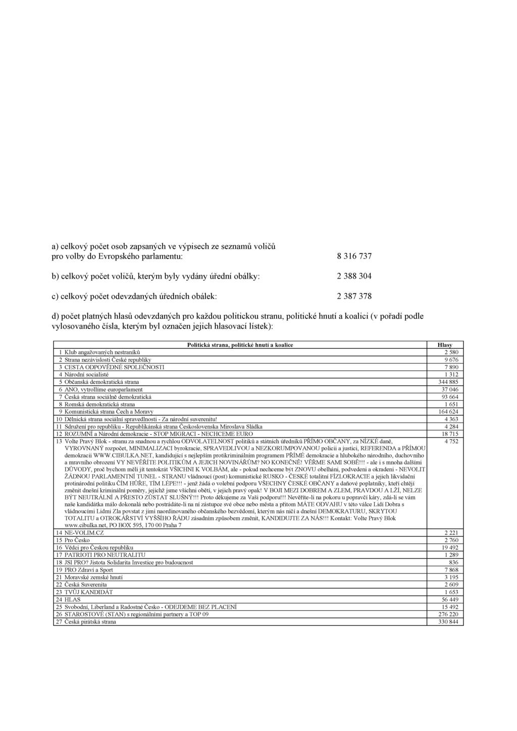 Strana 1116 Sbírka zákonů č. 132 / 2019 132 SDĚLENÍ Státní volební komise ze dne 27.