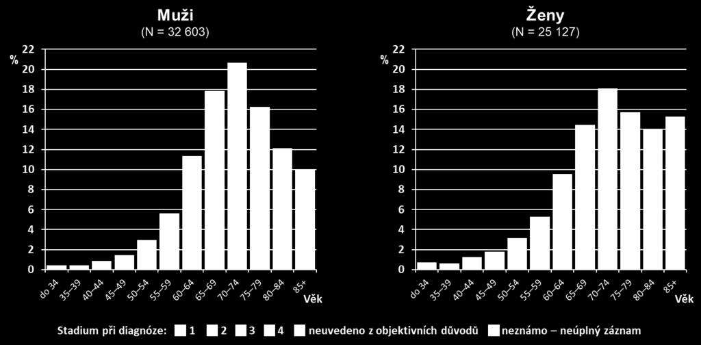 Počet na 100 000 osob v populaci Obrázek 1. Incidence kolorektálního karcinomu a mortalita s ohledem na pohlaví (4).