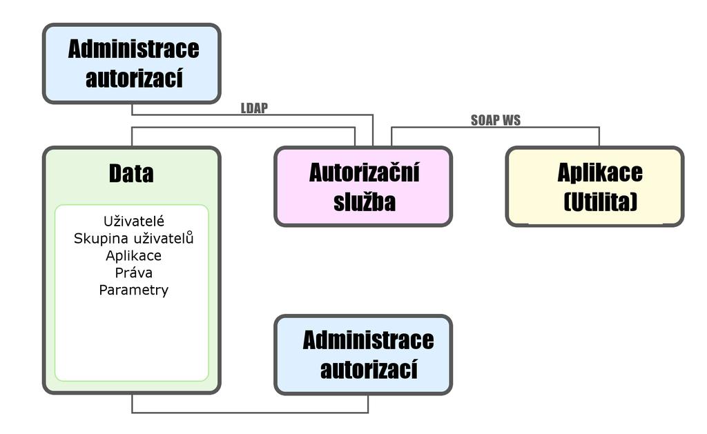 MapMan je postaven nad systémem UMN MapServer. MapMan využívá funkcionalitu MapServeru především při převodu souřadnicových systémů a komunikaci s různými webovými službami.