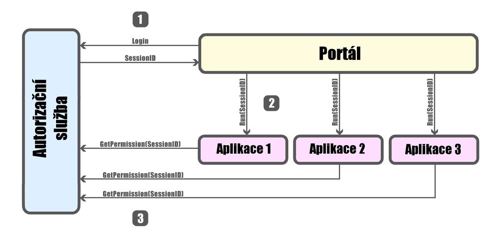4.2.6 Autorizační služba Autorizační služba slouží k přihlašování a ověřování jednotlivých uživatelů k portálu nebo při spouštění jednotlivých aplikací (nástrojů) dostupných v rámci portálu.