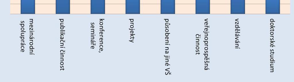 4 Počet přijatých studentů 4 Počet vyslaných ak. pracovníků 4 Počet přijatých ak. pracovníků. Počet vyslaných pracovníků ostatních Počet přijatých pracovníků ostatních Dotace (v tis.