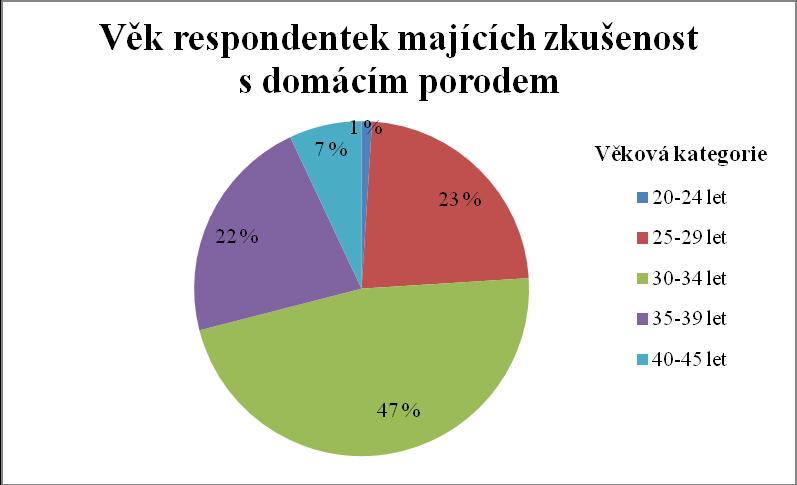 7 ANALÝZA A INTERPRETACE VÝSLEDKŮ Otázka č. 1 Kolik Vám je let?