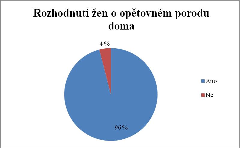 Otázka č. 6 Zvolila byste opět porod v domácím prostředí po předchozí zkušenosti?