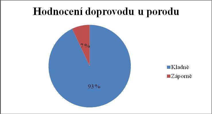 Otázka č. 9 Jak hodnotíte přítomnost osoby u porodu? Obrázek 8 Hodnocení doprovodu u porodu Tabulka 3 Kladné hodnocení doprovodu u porodu vyhodnocení otázky č.