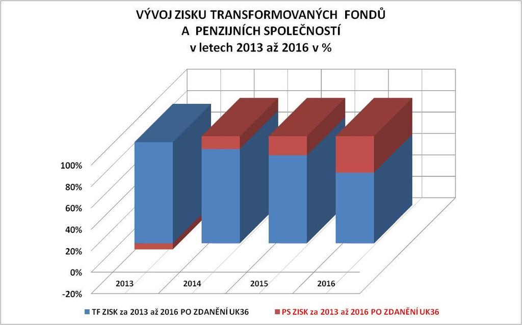 3 PS zisk + 12 % PS zisk + 18 % PS zisk + 34 % Penzijní Společnosti vykazují Meziročně Růst ZISKU TF zisk + 100 % TF zisk + 88 % TF zisk + 82 % TF zisk + 66 % TRANSFORMOVANÉ FONDY vykazují