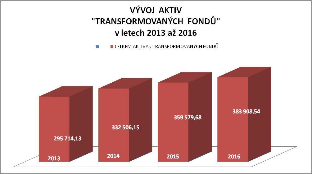 TRANSFORMOVANÉ FONDY vykazují Meziročně růst