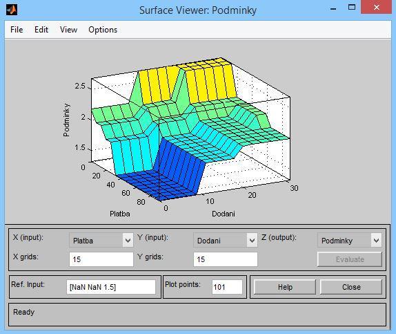 Obrázek 37: Surface Viewer - podsystém "Podmínky" (Vlastní zpracování) 4.3.4 Vyhodnocovací formulář Existují dvě varianty, pomocí kterých můţe uţivatel s fuzzy modelem pracovat.