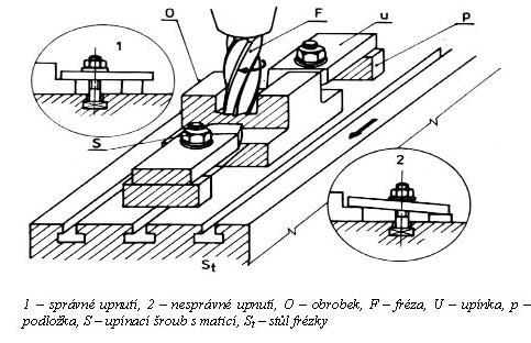 POMOCÍ UPÍNEK Pomocí upínek upínáme obrobky přímo na stůl frézky.