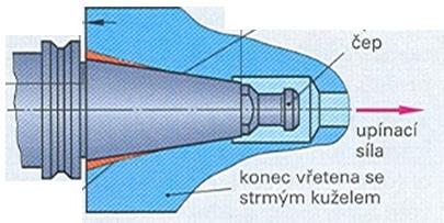 Vnější kužel redukčního pouzdra je shodný s