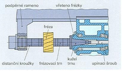 ) se upínají na frézovací trny a s nimi do dutiny