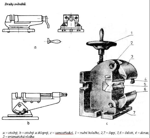 DO STROJNÍCH SVĚRÁKŮ Pevný svěrák má pohyblivou čelist posuvnou po tělese svěráku jen ve směru k pevné čelisti.
