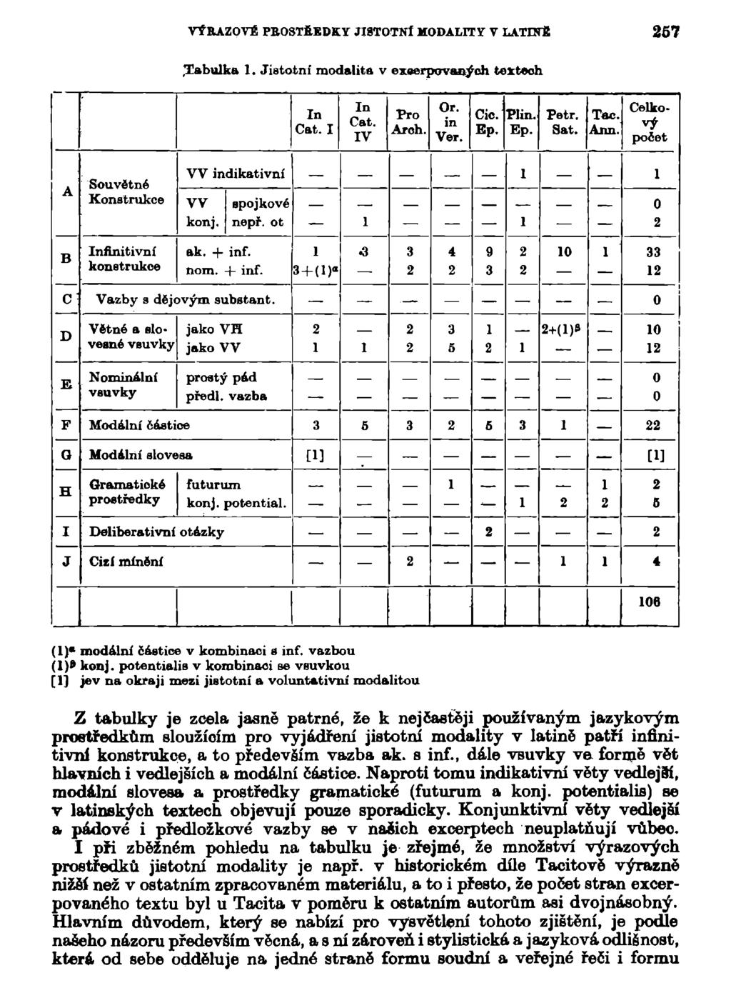 VÝRAZOVÍ PBOSTfiEDKY JISTOTNÍ MODALITY V LATHTÍ 67.Tabulka 1. Jistotní modalita v exaerpovaných textech In Cat. I In Cat. IV Pro Arch. Or. in Ver. Cic. Ep. Plin. Ep. Petr. Sat. Tac. Ann.