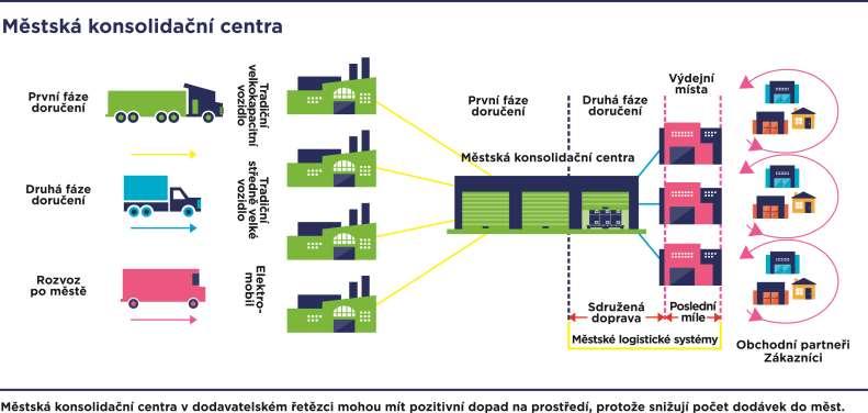 SSCC a logistika poslední míle Zkušenost zákazníka s rychlostí a přesností dodávky v rámci poslední míle