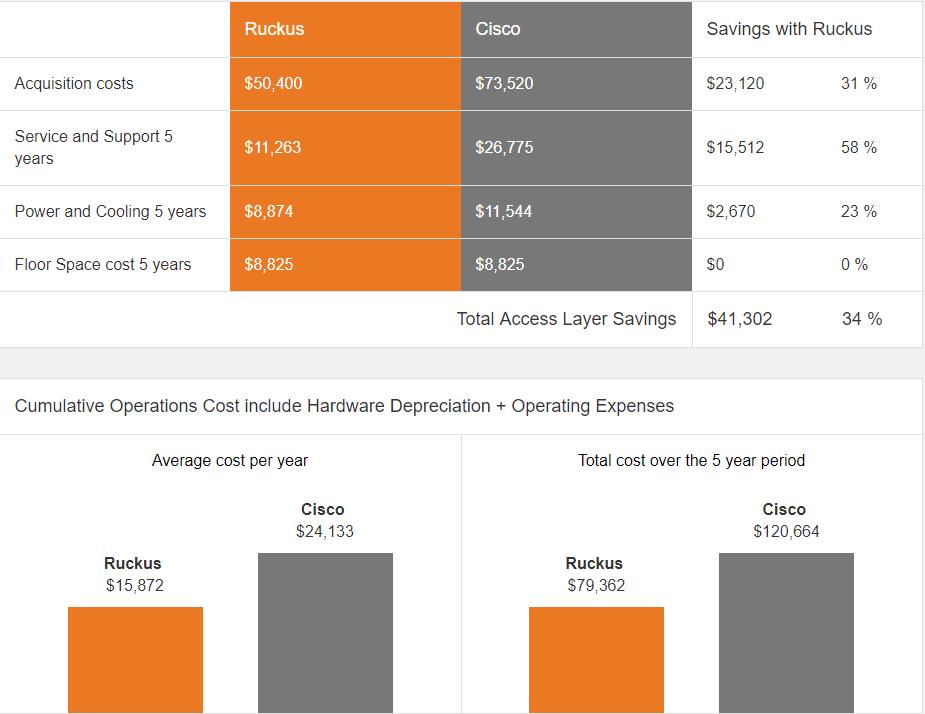 NIŽŠÍ TCO Srovnání řešení Access Layer pro 480 portů (10 switchů) Brocade Ruckus ICX 7250-48P