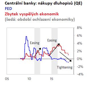 Shrnutí 2018 Celková likvida = centrální banka + tvorba úvěrů