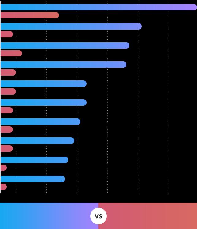 Očekávání zákazníků se zcela změnilo 53% zákazníků nedokončilo nákupní proces z důvodu dlouhého času pro doručení 43% zákazníků očekává po obchodnících zrychlení času doručení o 23% (oproti 2018) 79%