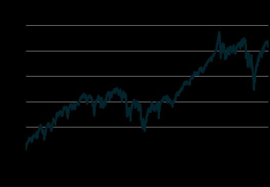 případě indexu spekulativního stupně (EUR iboxx HY) se snížila o 31 b. na 304 bodů. Kreditní marže dané CDS kontrakty v podobném rozsahu také poklesly.