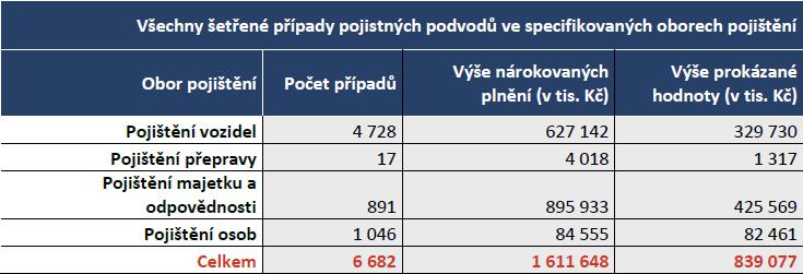 1.4.3 Statistika manipulovaných škodních událostí Tabulka 3: Statistika pojistných podvodů členů ČAP (česká asociace pojišťoven) na území ČR za rok 2010 [13] Tabulka 4: Statistika pojistných podvodů