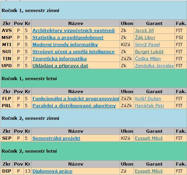 Nevidíte vše, co chcete? Nevadí, máte 30 kreditů volby: SEP + DIP = 18 kr. Povinné předměty studijního programu = 42 kr.