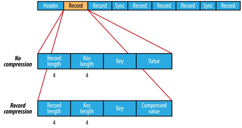 SequenceFile Umožňuje ukládat data ve formátu key/value key název souboru value obsah souboru