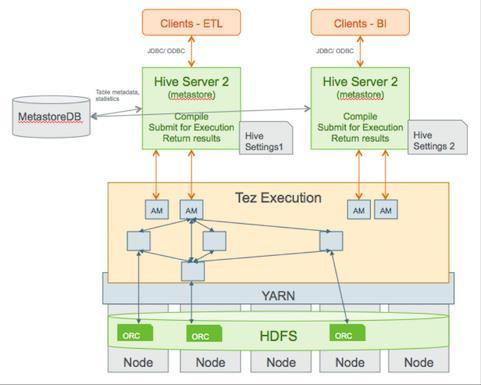 Hive architektura https://docs.