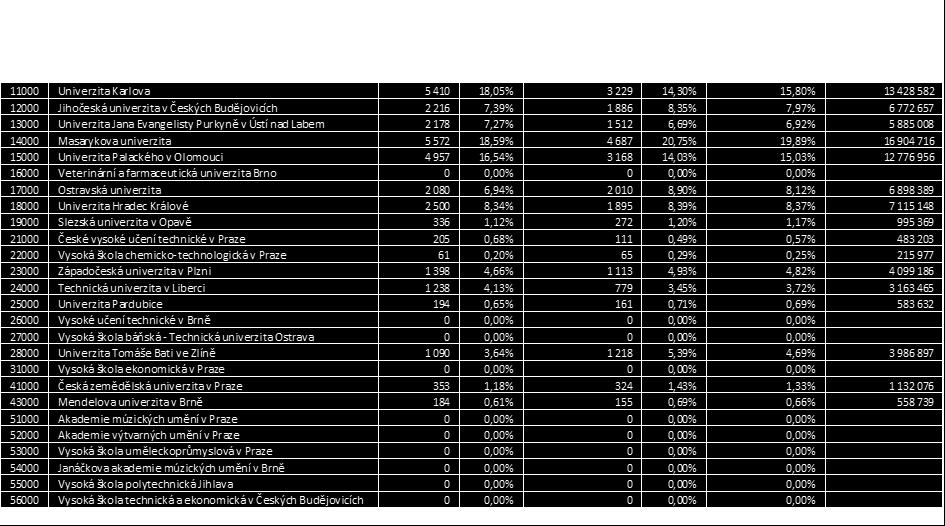 a sociální péči, tedy programů s kódem 7502 a 7508 (všech typů). Zdrojem dat je SIMS - Aktuální přehledy Absolventi.