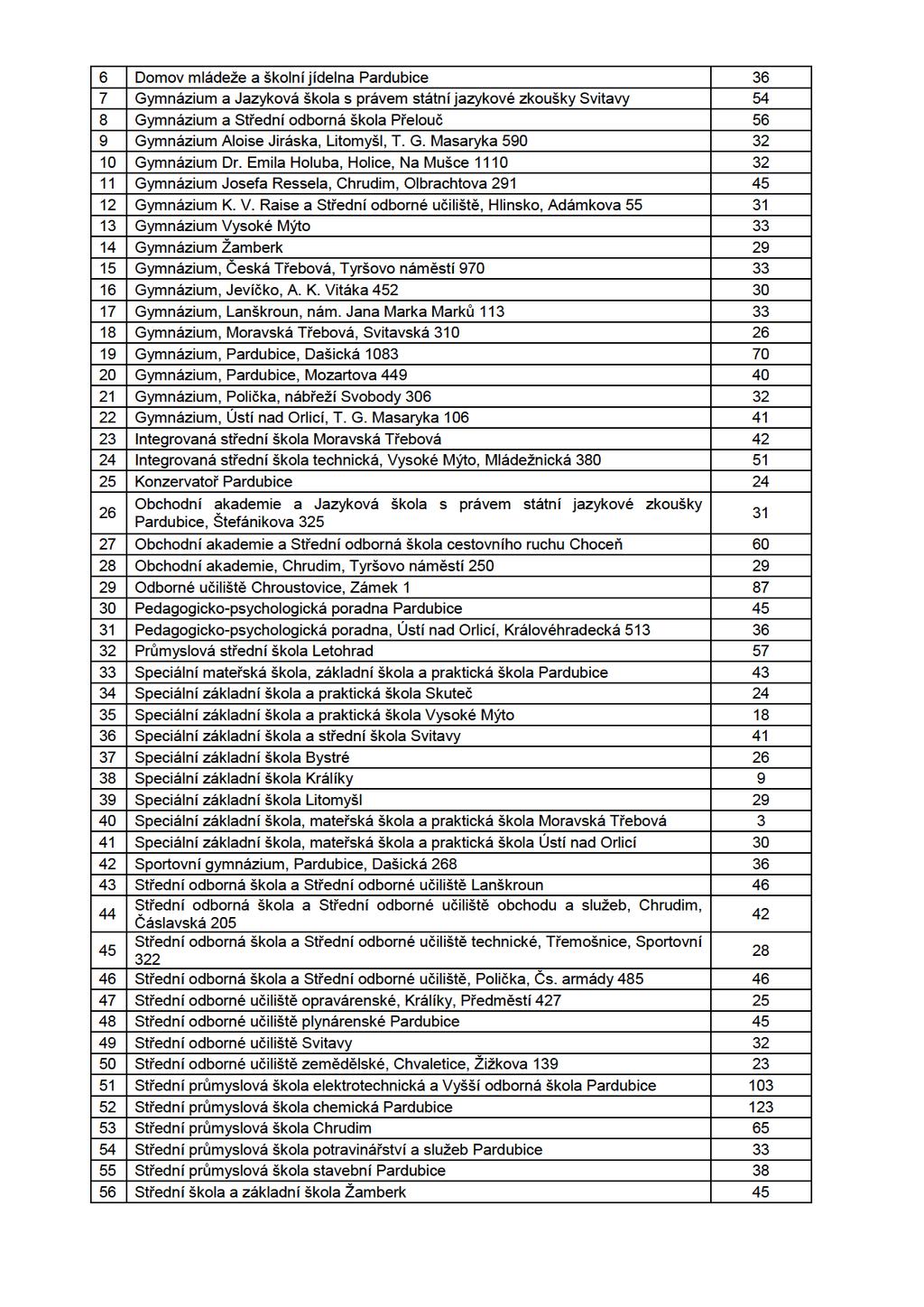 6 Domov mládeže a školní jídelna Pardubice 36 7 Gymnázium a Jazyková škola s právem státní jazykové zkoušky Svitavy 54 8 Gymnázium a Střední odborná škola Přelouč 56 9 Gymnázium Aloise Jiráska,