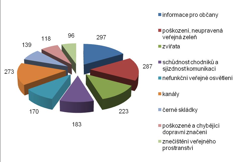 4. 4 PREVENCE V OBLASTI VEŘEJNÉHO POŘÁDKU Přehled o nejčastějších oznámeních na Zelenou linku v roce 2008 4.