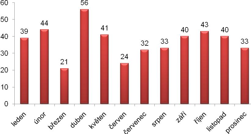 2. 1 PŘESTUPKY NA ÚSEKU DOPRAVY Na úseku bezpečnosti a plynulosti provozu na pozemních komunikacích bylo v roce 2008 stráţníky odhaleno a řešeno celkem 31 129 přestupků (-32 550 v porovnání s údaji