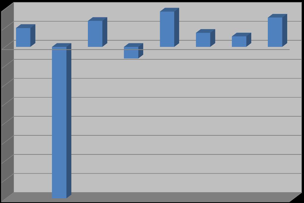 Porovnání výsledků hospodaření 2008-2015 Středisko 2008 2009 2010 2011 2012 2013 2014 2015 1 byty 7211 13368 8477 4364 1613 1696 1377 1276 2 družstva 13735 23533 17070 2308 1834 7899 18656 3575 3