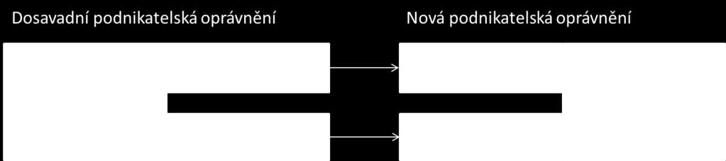 (automaticky) PPZ (VZ) = 4 měsíce od účinnosti