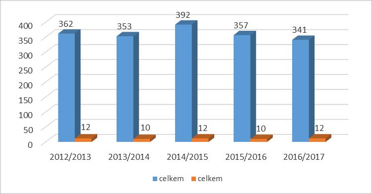 Celkové počty žáků, kteří ukončili povinnou školní docházku v běžných a speciálních třídách Zdroj: Ministerstvo šklství, mládeže a tělovýchovy ČR,