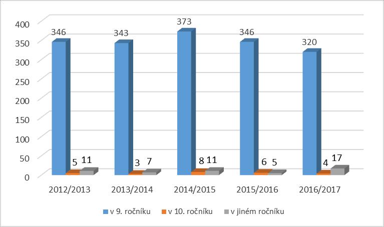 Ve speciálních třídách je počet žáků, kteří ukončili povinnou školní docházku mezi lety 2013 a 2017, vyrovnaný, a to 10 12 žáků.