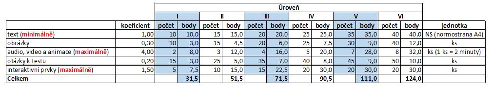 Rozsah ODZ ve vztahu k jejich úrovním tzv. úroveň konkrétního ODZ je pevně daná a má základní atributy, tj.