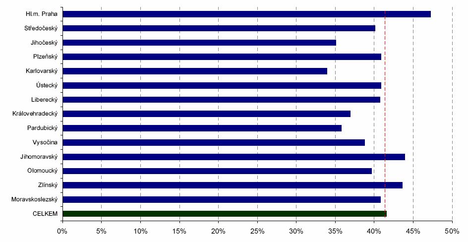 13 Grafy ČSÚ, příp. EUROSTATu Podíl inovujících podniků v krajích ČR (v %), 2004-2006 http://www.czso.cz/csu/redakce.