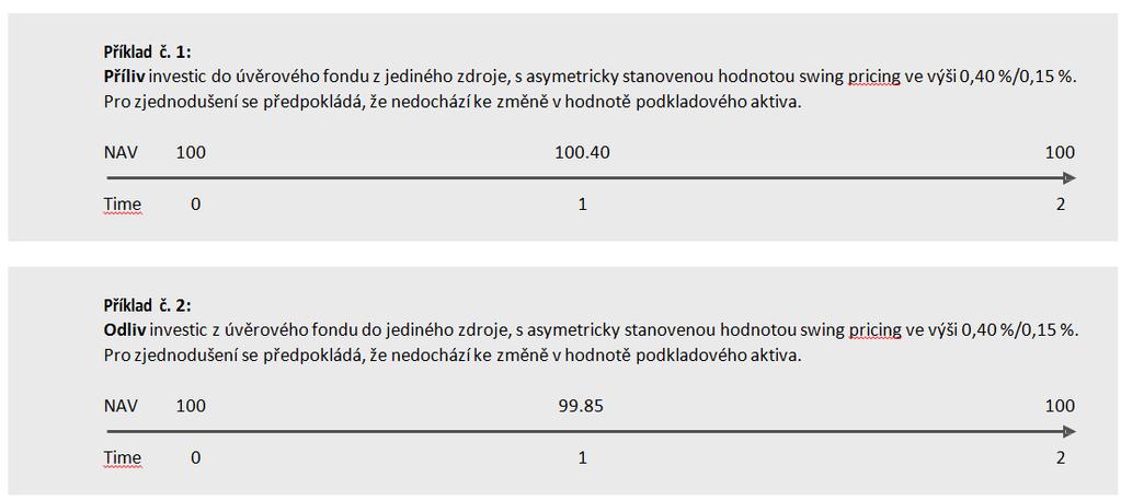 Swing pricing v kostce Pokud investor upíše nebo odkoupí akcie podfondu, vzniknou mu transakční náklady. Tyto náklady se rozdělují mezi všechny akcionáře podfondu.