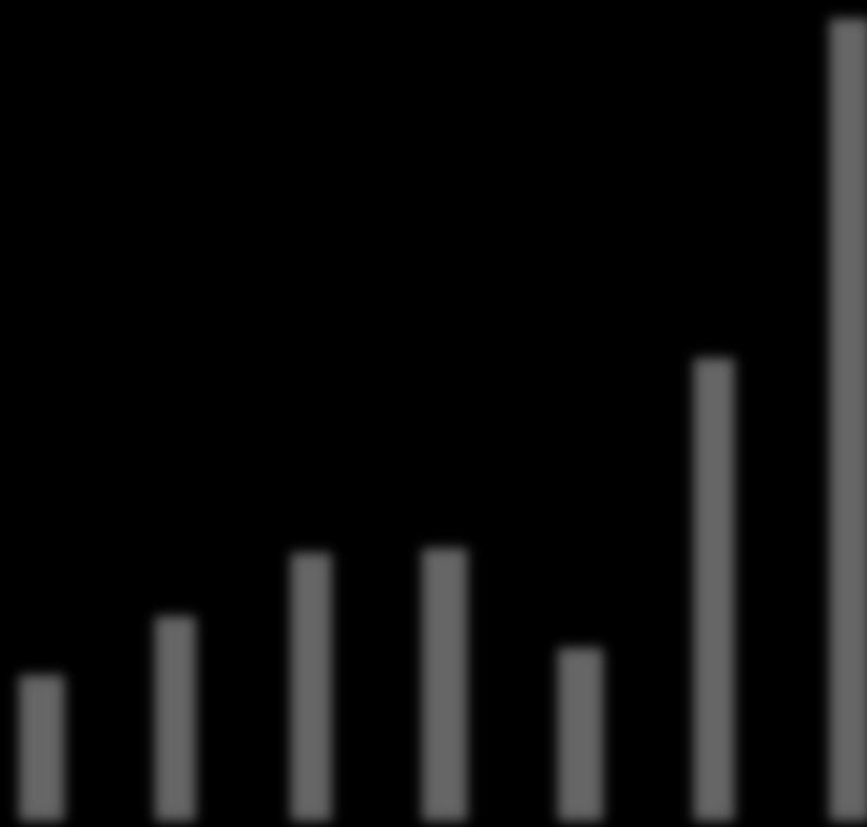 Total consumption of FVIII in relation to ABR Importance of inhi