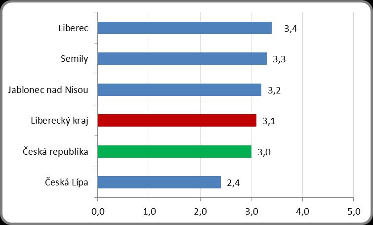 nezaměstnaných osob v