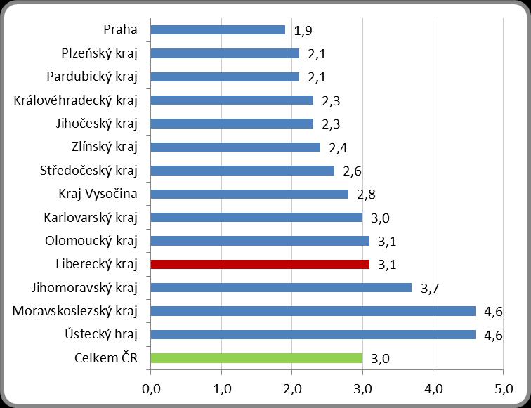 Graf 4: Podíl nezaměstnaných osob v