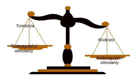 2.8.1 Hyperkoagulační stavy Obrázek 4 Váhy trombofilie vs. Koagulace.