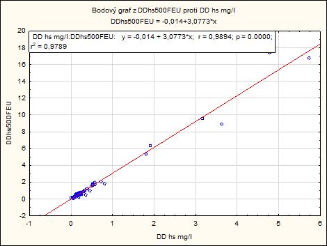 Na obrázku 14 je znázorněn QC graf pro srovnání hodnot DD HS mg/l FEU a DD HS v mg/l.