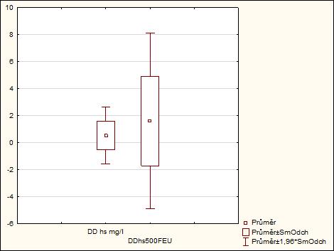 Na obrázku 17 můžeme vidět srovnání kvartilových grafů D dimerů v mg/l i ve FEU. Obrázek 16 Boxplot [vlastní zdroj] V tabulce 7 vidíme párový T test pro hodnoty D dimerů v mg/l i ve FEU.