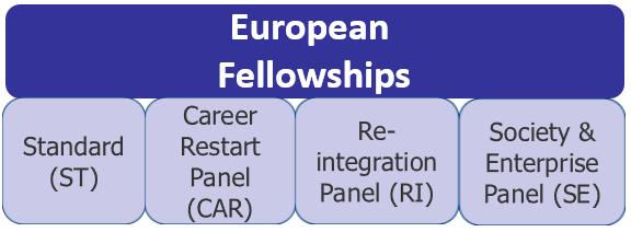 Individual Felowships (IF) Příležitosti pro postdoktorandy Global Fellowships Datum vyhlášení (2019): 11/04/2019 Datum uzávěrky: 11/09/2019 Krátkodobé