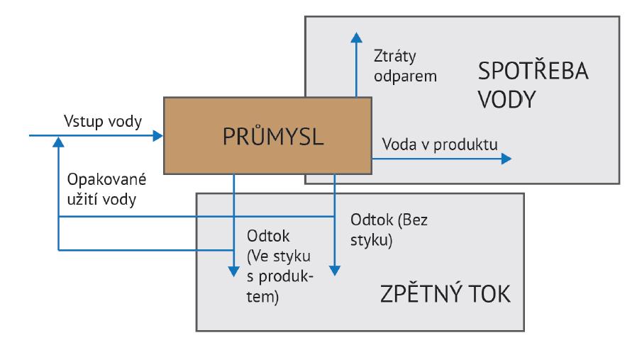 Bilance vody v průmyslovém procesu Vždy