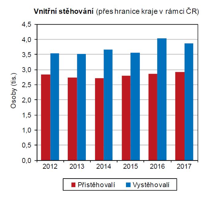 DATA ZA KRAJ VYSOČINA