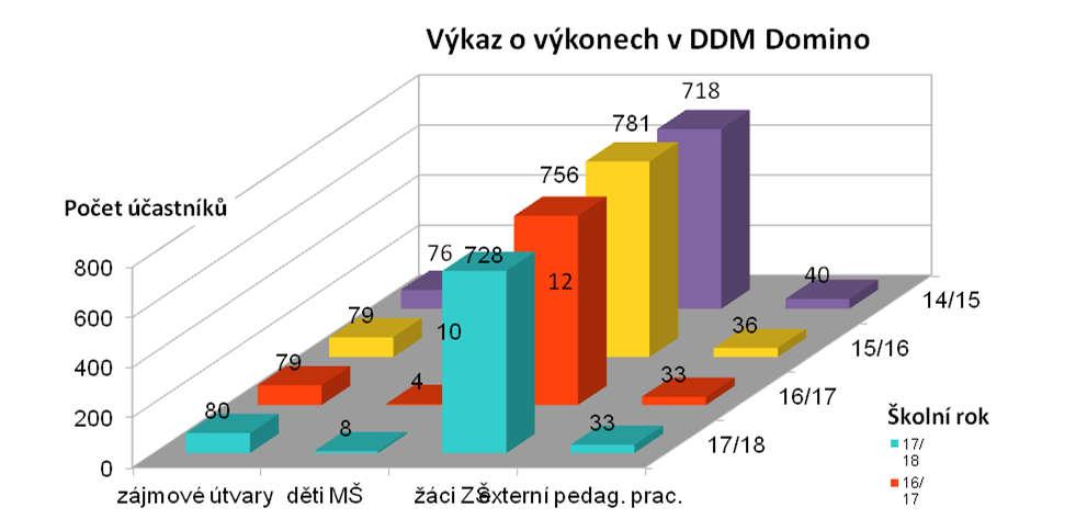 Graf č.1 Porovnání počtu účastníků zájmového vzdělávání s předchozími roky 5.