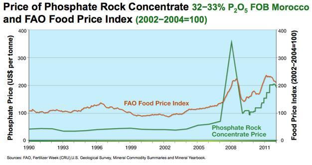 Cena fosfátové rudy Cena