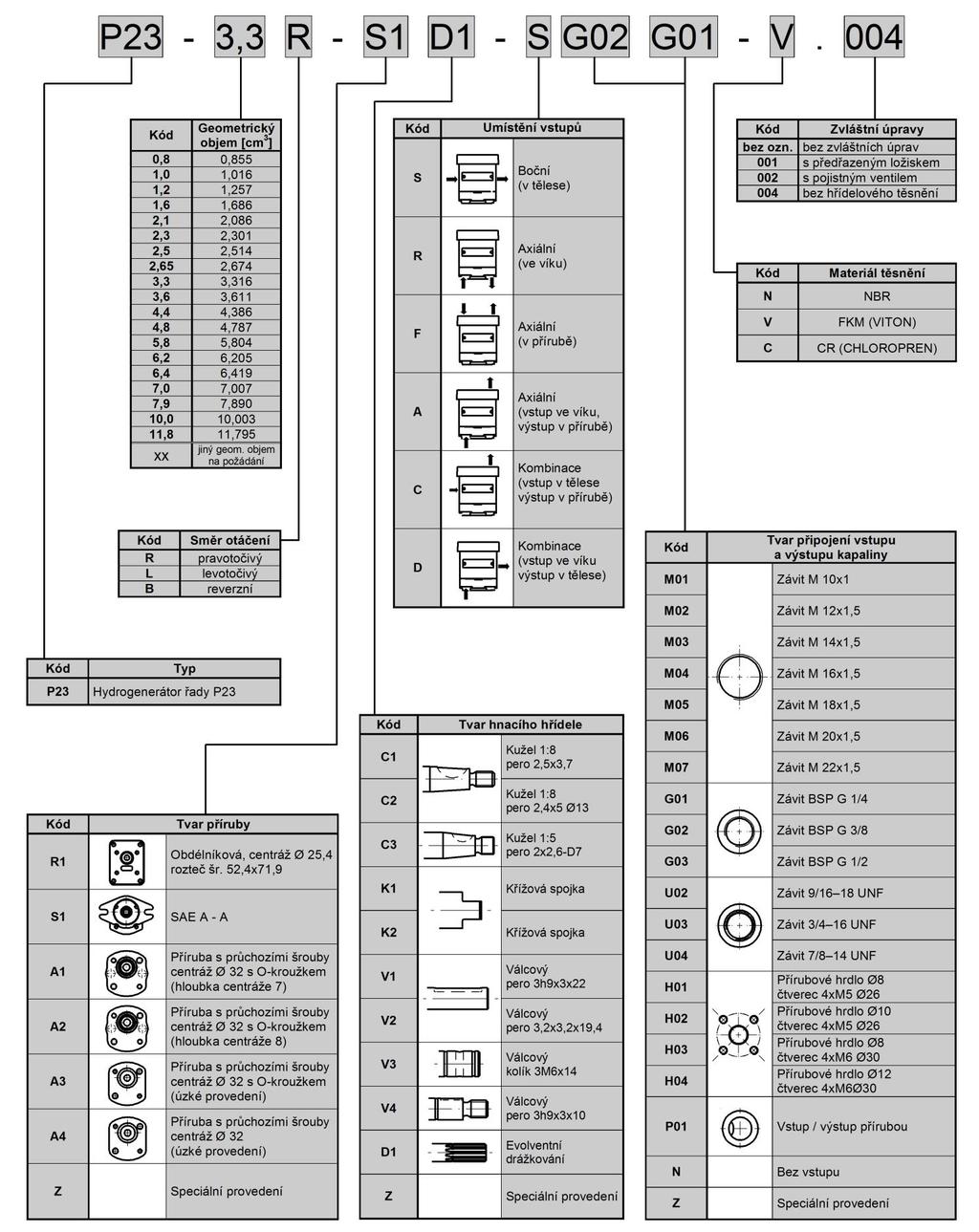 Ákladní popis TYPOVÝ KÍČ JEDNODUCHÉ POVEDENÍ Typový klíč Příklad označení levotočivého čerpadla s geometrickým objemem 4,4 cm 3, přírubou